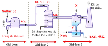 Sulfuric acid (H2SO4) là hợp chất quan trọng trong công nghiệp hoá chất, được sử dụng nhiều trong sản xuất phân bón (ảnh 1)