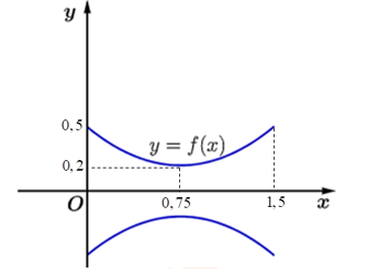 Một chậu nước có dạng một khối tròn xoay với thiết diện qua trục của chậu (mặt cắt đi qua hai tâm của hai đường tròn đáy) là hai đường parabol đối xứng nhau qua trục đó. (ảnh 2)