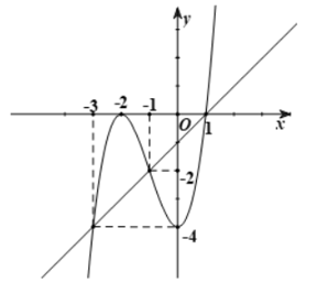Cho hàm số y= f(x) có đạo hàm trên R và hàm số y = f'( x )là hàm số bậc ba có đồ thị là đường cong như hình vẽ sau (ảnh 2)