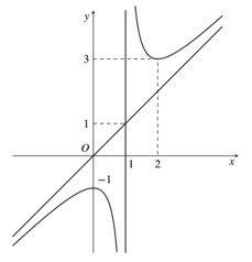 Hàm số nào sau đây có đồ thị là đường cong như hình vẽ? (ảnh 1)