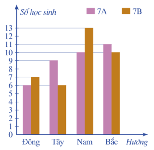 a) Lập bảng số liệu thống kê số lượng học sinh lớp 7A và lớp 7B có nhà nằm bốn hướng hướng Đông, Tây, Nam, Bắc của trường học. (ảnh 1)