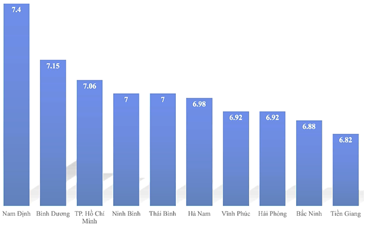 Trong kỳ thi tốt nghiệp THPT năm 2022, 10 địa phương có điểm trung bình môn Toán cao nhất cả nước lần lượt được mô tả trong biểu đồ sau:  Tìm tứ phân vị trong mẫu số liệu thống kê trên. (ảnh 1)