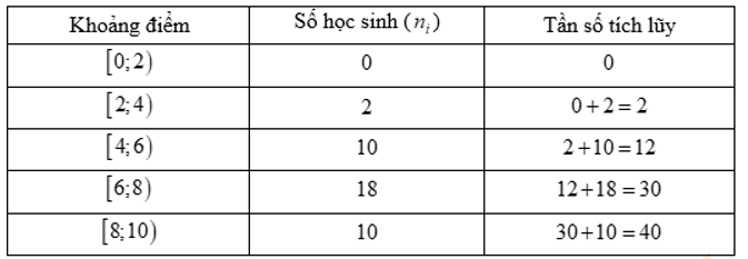 Bảng điểm bài kiểm tra môn Toán của lớp 10A được cho ở bảng sau: (ảnh 2)