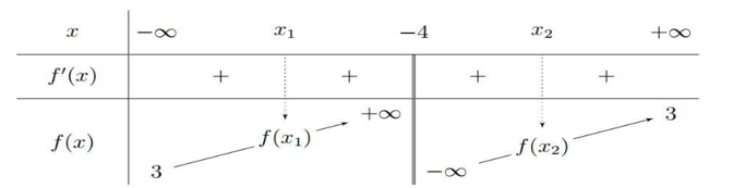 Cho hàm số f( x) = {{3x + 1} / {x + 4 (ảnh 1)