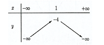 Cho hàm số \(y = - {x^2} + 2x - 5\). Khi đó: (ảnh 1)