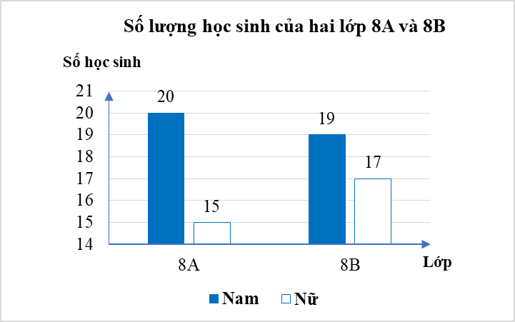 Số lượng học sinh của hai lớp 8A và 8B được biểu diễn trong biểu đồ sau:  Nhận xét nào sau đây là đúng? (ảnh 1)