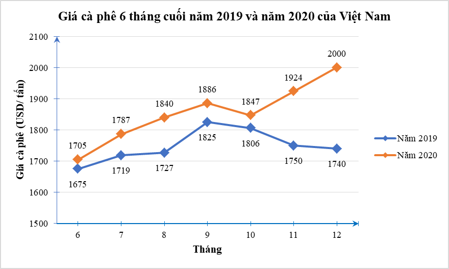 a) Biểu đồ trên là biểu đồ gì? Để thu được dữ liệu được biểu diễn ở biểu đồ trên, ta sử dụng phương pháp thu thập trực tiếp hay gián tiếp? (ảnh 1)