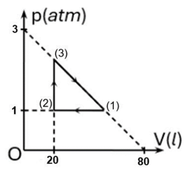 Hình bên là đồ thị biểu diễn chu trình biến đổi trạng thái của một mol chất khí lý tưởng. (ảnh 1)