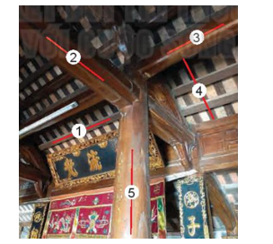 Đối với nhà gỗ truyền thống, trong các cấu kiện hoành, quá giang, xà cái, rui, cột tương ứng (ảnh 1)