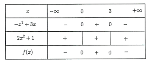 Cho \(f(x) =  { - {x^2} + 3x} ( {2{x^2} + 1}. Khi đó: (ảnh 1)