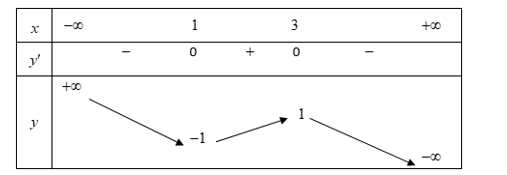 Cho hàm số \(y = f(x) có bảng biến thiên như sau Mệnh đề nào dưới đây đúng? (ảnh 1)