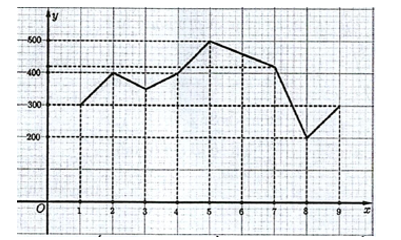 Cho đường gấp khúc sau đây:  Khi đó:  a) Đường gấp khúc này là đồ thị của một hàm số (giả sử là hàm (ảnh 1)