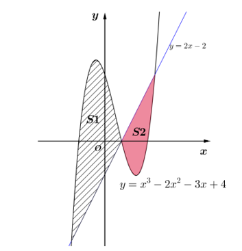 Cho đồ thị hàm số \(y = {x^3} - 2{x^2} - 3x + 4 (ảnh 1)