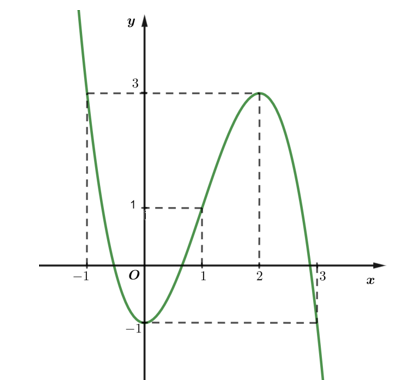 Cho hàm số y= f(x) có đồ thị như hình bên và đạo hàm f'(x) liên tục trê (ảnh 1)