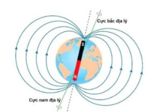 Trải Đất là một nam châm khổng lồ. ở bên ngoài Trái Đất, đường sức từ trường Trái Đất đi từ cực này tới cực kia của Trái Đất. (ảnh 1)