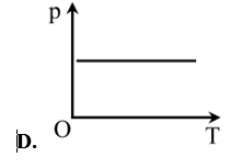 Đồ thị nào sau đây mô tả định luật Boyle? (ảnh 4)