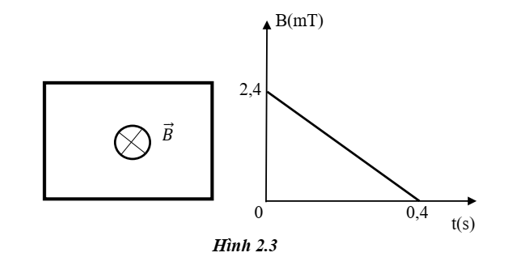 Một khung dây cứng, phẳng có diện tích cm2 (ảnh 1)