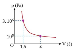 Một lượng khí lí tưởng thực hiện quá trình biến đổi trạng thái được biểu diễn trong hệ tọa độ p,V bằng một nhánh của đường hypebol như hình vẽ. Giá trị của \(x\) trong hình vẽ là (ảnh 1)