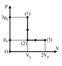 Một lượng khí lí tưởng xác định biến đổi từ trạng thái (1) sang trạng thái (2), từ trạng thái (2) sang trạng thái (3) bằng (ảnh 1)