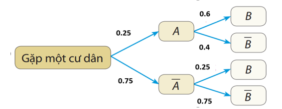 Kết quả khảo sát tại một xã cho thấy có \(25\% \) cư dân hút thuốc lá. Tỉ lệ cư dân thường xuyên gặp (ảnh 1)