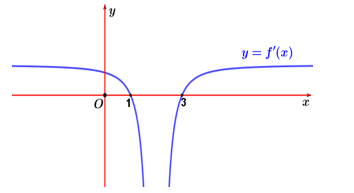 Đồ thị của hàm số f'(x) như hình vẽ sau: (ảnh 1)