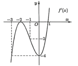 Cho hàm số y= f(x) có đạo hàm trên R và hàm số y = f'( x )là hàm số bậc ba có đồ thị là đường cong như hình vẽ sau (ảnh 1)