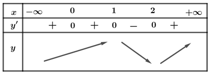 Số điểm cực tiểu của đồ thị hàm số (ảnh 1)