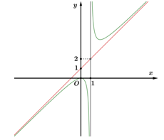 Đồ thị cùa hàm số y = ax + b + {c} / {x + d} là hình dưới đây. (ảnh 1)