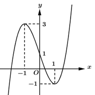 Cho hàm số y = f(x) = a(x^3)+ b(x^2) + cx + d với (a khác 0) có đồ thị như hình vẽ sau.  Điểm cực đại của đồ thị hàm số y = f(4 - x) + 1 là: (ảnh 1)