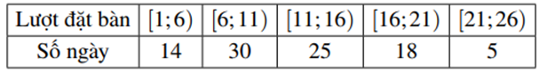 Khoảng tứ phân vị của mẫu số liệu ghép nhóm cho bởi biểu đồ trên là (ảnh 2)