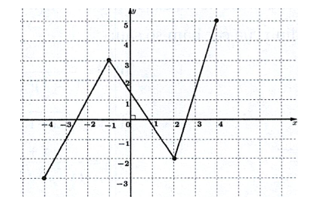 Cho hàm số \(y = f(x)\) có đồ thị trên đoạn \([ - 4;4]\) như hình vẽ. (ảnh 1)