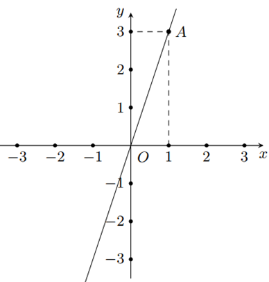 1. Vẽ đồ thị của các hàm số y = 3x (ảnh 1)
