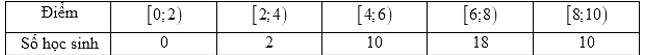 Bảng điểm bài kiểm tra môn Toán của lớp 10A được cho ở bảng sau: (ảnh 1)