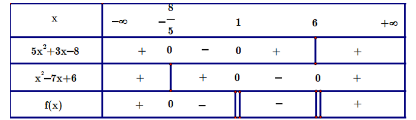 Cho \(f(x) = {{5{x^2} + 3x - 8}}{{{x^2} - 7x + 6}}\). Khi đó: (ảnh 1)