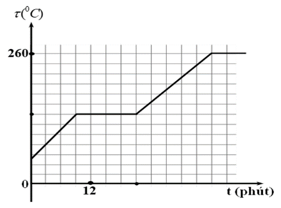 Một học sinh làm thí nghiệm đun nóng chất \(X\) trên bếp điện và vẽ được đồ thị biểu diễn sự phụ thuộc nhiệt độ (ảnh 1)