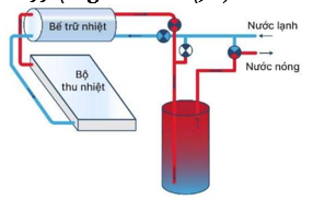 Một hệ làm nóng nước bằng năng lượng mặt trời có hiệu suất chuyển đối (ảnh 1)