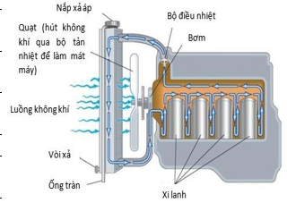 H&igrave;nh vẽ dưới biểu diễn hệ thống l&agrave;m m&aacute;t của động cơ &ocirc;t&ocirc;. Trong một lần thử nghiệm hệ thống n&agrave;y, c&aacute;c số liệu được thống k&ecirc; ở bảng dưới đ&acirc;y: (ảnh 1)