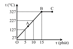 Hình vẽ bên cho thấy đồ thị biểu diễn sự biến thiên của nhiệt độ t (ảnh 1)