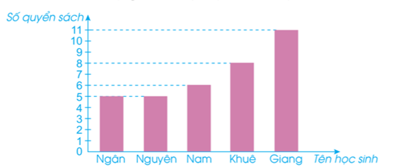 Quan sát biểu đồ sau và trả lời các câu hỏi: (ảnh 1)