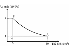 Một khí lý tưởng trải qua chu trình biến đổi A->B->C->C, như hình vẽ. (ảnh 1)