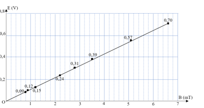 Một máy phát điện xoay chiều mô hình có stato là một nam châm điện có thể thay đổi được cường độ (ảnh 1)