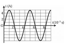 Dòng điện do một máy phát điện tạo ra có cường độ biến theo thời gian được cho trong hình bên. (ảnh 1)