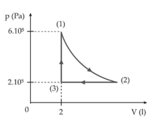Một khối khí đang ở trạng thái (1) được biến đổi theo chu trình như hình. Đường biểu diễn quá trình biến đổi từ trạng thái (1) sang trạng thái (2) là một phần của đường hyperbol. (ảnh 1)