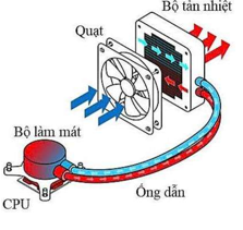 Một hệ thống tản nhiệt cho CPU , có cấu trúc như hình bên. Bộ làm mát tiếp xúc trực tiếp với CPU (ảnh 1)