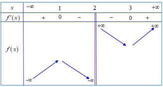 Đồ thị của hàm số f'(x) như hình vẽ sau: (ảnh 2)