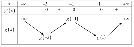 Cho hàm số y= f(x) có đạo hàm trên R và hàm số y = f'( x )là hàm số bậc ba có đồ thị là đường cong như hình vẽ sau (ảnh 3)