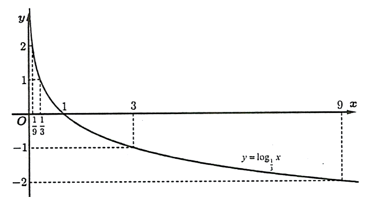 Vẽ được đồ thị của c&aacute;c h&agrave;m số sau. Khi đ&oacute;: (ảnh 7)