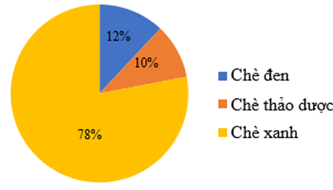 Bảng nào sau đây là bảng số liệu thống kê số tiền (tính theo tỉ số phần trăm) công ty chè Phú Minh thu được ở mỗi loại chè năm 2020? (ảnh 1)