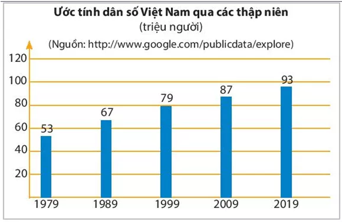 Dân số Việt Nam ước tính năm 2019 là (ảnh 1)