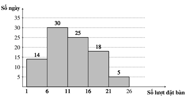 Khoảng tứ phân vị của mẫu số liệu ghép nhóm cho bởi biểu đồ trên là (ảnh 1)